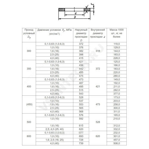 Прокладка паронитовая ПОН-Б исп. А фланцевая ГОСТ 15180-86 Артикул 26371 фото 6 Прокладка паронитовая ПОН-Б исп. А фланцевая ГОСТ 15180-86 Артикул 26371 фото 6