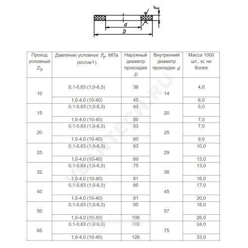 Прокладка паронитовая ПОН-Б исп. А фланцевая ГОСТ 15180-86 Артикул 26371 фото 4 Прокладка паронитовая ПОН-Б исп. А фланцевая ГОСТ 15180-86 Артикул 26371 фото 4