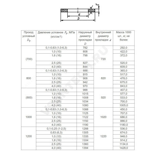 Прокладка паронитовая ПОН-Б исп. А фланцевая ГОСТ 15180-86 Артикул 26371 фото 7 Прокладка паронитовая ПОН-Б исп. А фланцевая ГОСТ 15180-86 Артикул 26371 фото 7