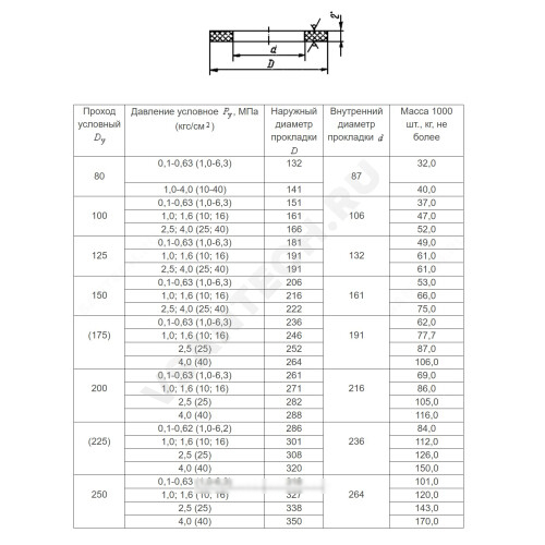 Прокладка паронитовая ПОН-Б исп. А фланцевая ГОСТ 15180-86 Артикул 26371 фото 5 Прокладка паронитовая ПОН-Б исп. А фланцевая ГОСТ 15180-86 Артикул 26371 фото 5